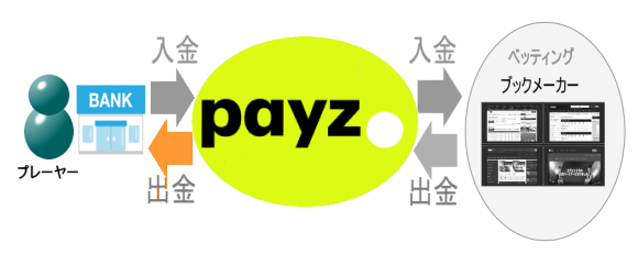 payz(ペイズ)から自分の銀行への出金方法
