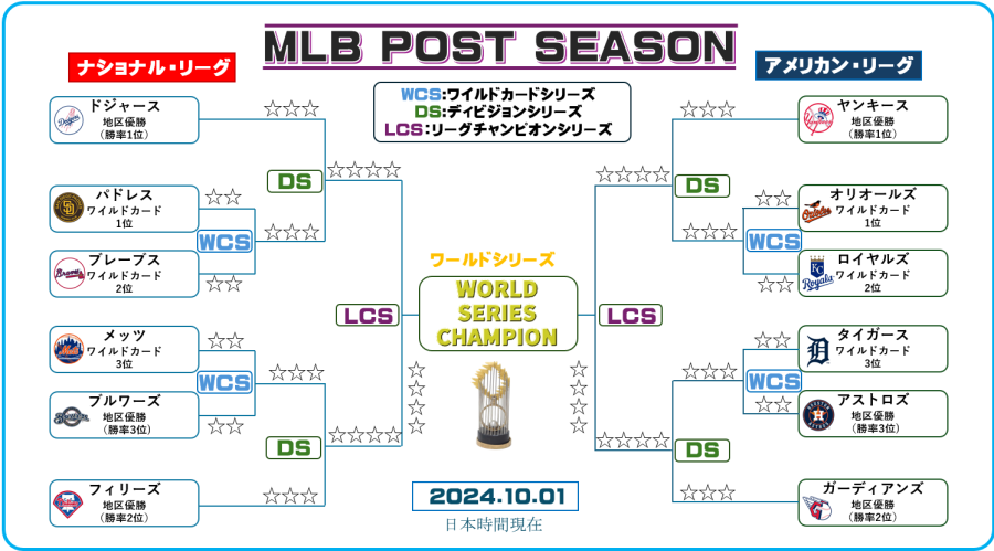 ポストシーズン組み合わせ