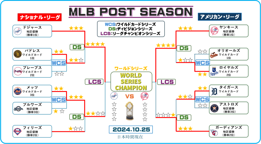 ポストシーズン経過