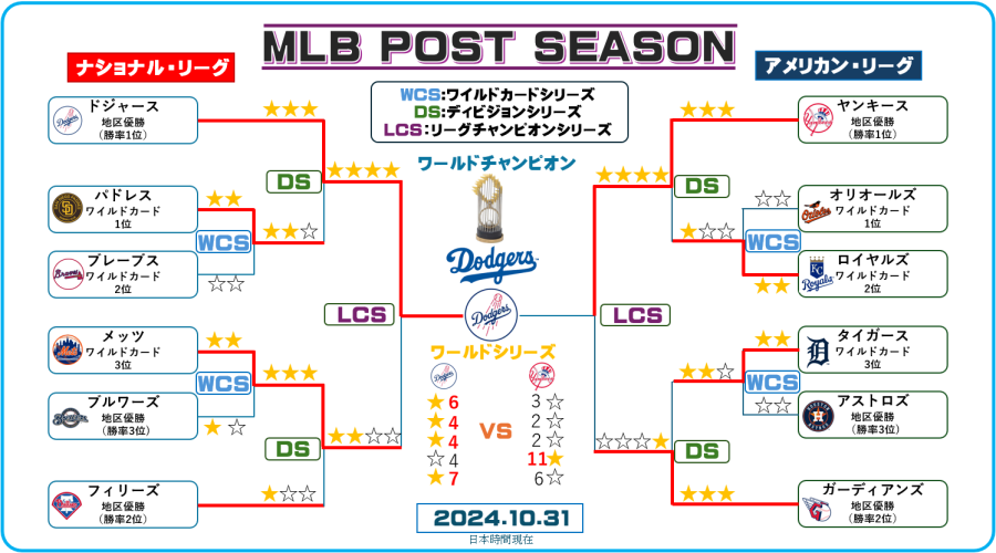 ワールドシリーズ第5戦までの結果-ドジャースワールドチャンピオン